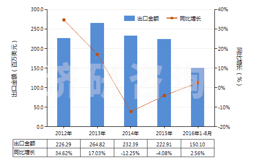2012-2016年8月中國(guó)其他有機(jī)表面活性產(chǎn)品及制品(包括用肥皂或洗滌劑浸、涂或包覆的紙、絮胎及無(wú)紡織物)(HS34011990)出口總額及增速統(tǒng)計(jì)